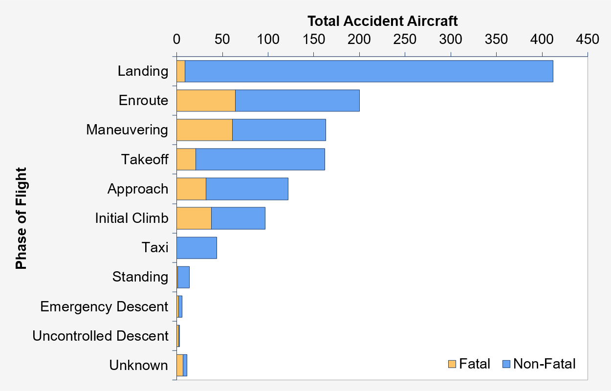 Annual Summary Of US Civil Aviation Accidents